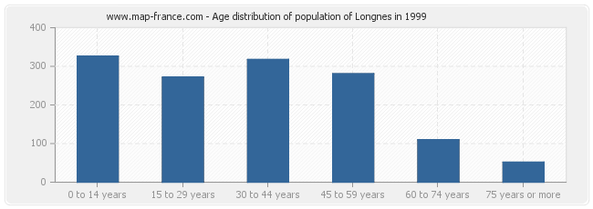 Age distribution of population of Longnes in 1999