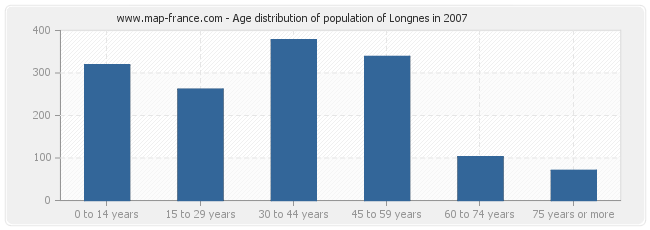 Age distribution of population of Longnes in 2007