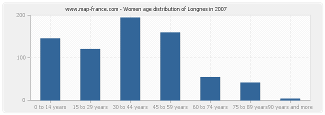 Women age distribution of Longnes in 2007
