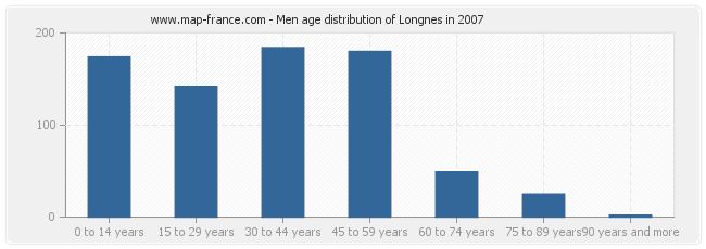 Men age distribution of Longnes in 2007