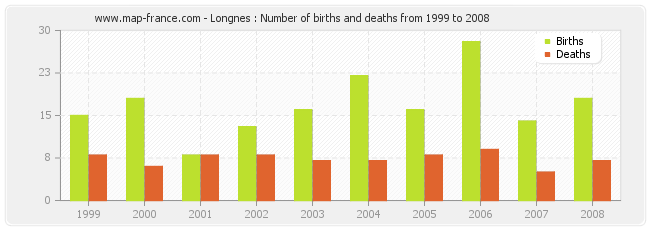 Longnes : Number of births and deaths from 1999 to 2008