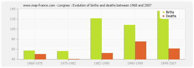 Longnes : Evolution of births and deaths between 1968 and 2007