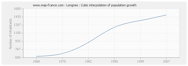 Longnes : Cubic interpolation of population growth