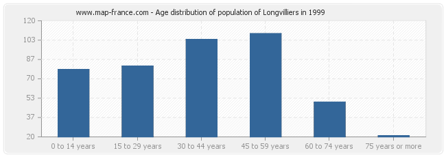Age distribution of population of Longvilliers in 1999