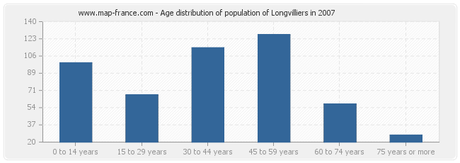 Age distribution of population of Longvilliers in 2007