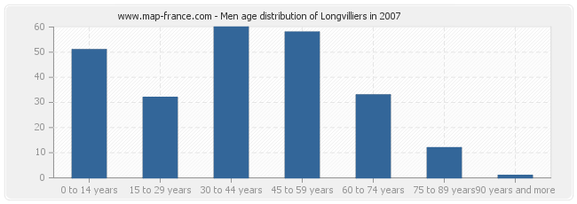 Men age distribution of Longvilliers in 2007