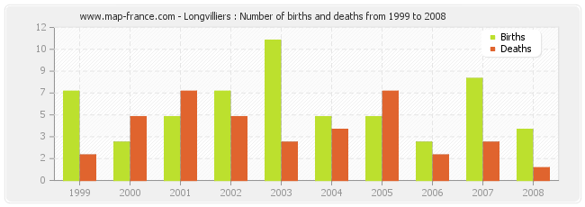 Longvilliers : Number of births and deaths from 1999 to 2008