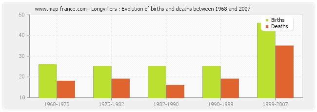 Longvilliers : Evolution of births and deaths between 1968 and 2007
