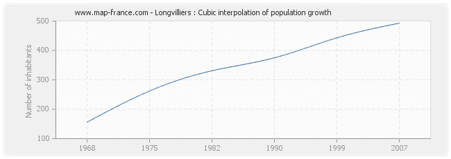 Longvilliers : Cubic interpolation of population growth