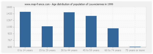 Age distribution of population of Louveciennes in 1999