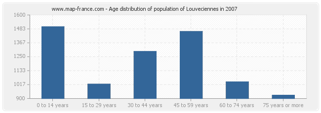 Age distribution of population of Louveciennes in 2007