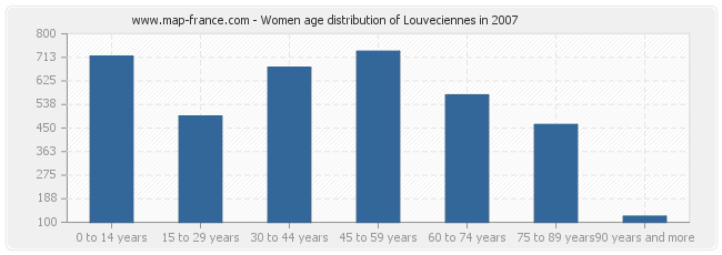 Women age distribution of Louveciennes in 2007