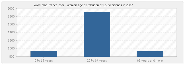 Women age distribution of Louveciennes in 2007