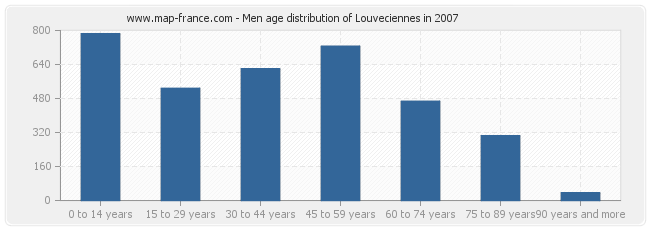 Men age distribution of Louveciennes in 2007