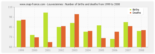 Louveciennes : Number of births and deaths from 1999 to 2008