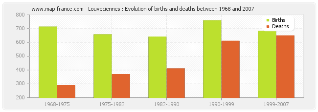 Louveciennes : Evolution of births and deaths between 1968 and 2007
