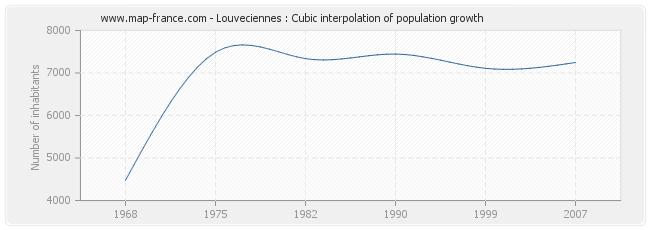 Louveciennes : Cubic interpolation of population growth