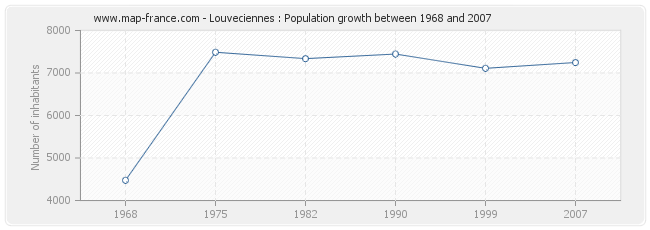 Population Louveciennes