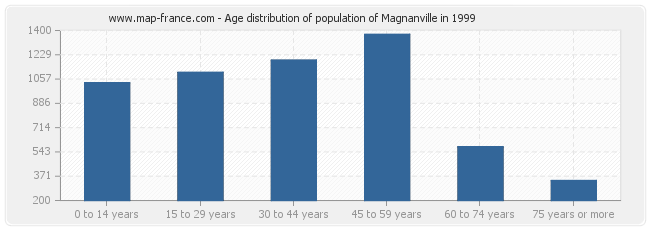 Age distribution of population of Magnanville in 1999