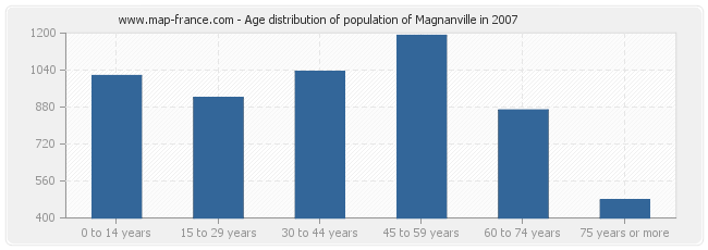 Age distribution of population of Magnanville in 2007