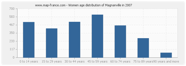 Women age distribution of Magnanville in 2007