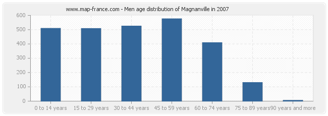 Men age distribution of Magnanville in 2007