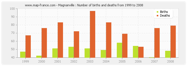 Magnanville : Number of births and deaths from 1999 to 2008