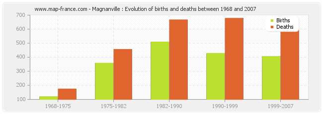 Magnanville : Evolution of births and deaths between 1968 and 2007