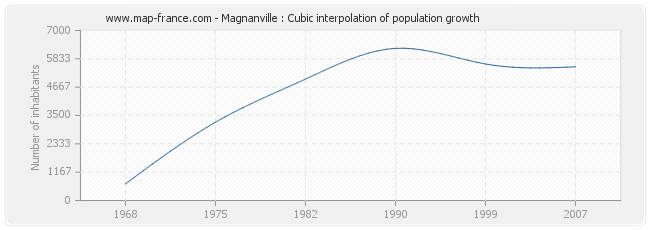 Magnanville : Cubic interpolation of population growth