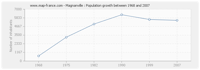 Population Magnanville