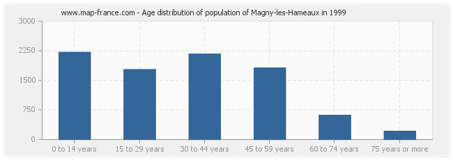 Age distribution of population of Magny-les-Hameaux in 1999