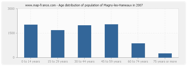 Age distribution of population of Magny-les-Hameaux in 2007