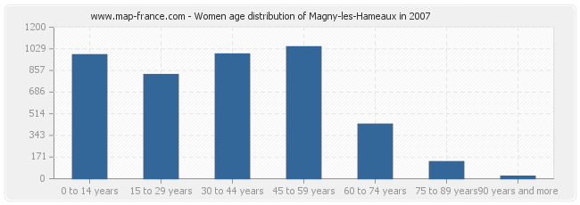 Women age distribution of Magny-les-Hameaux in 2007