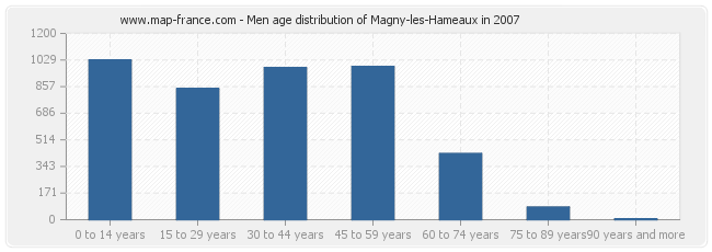 Men age distribution of Magny-les-Hameaux in 2007