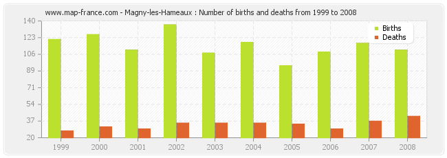 Magny-les-Hameaux : Number of births and deaths from 1999 to 2008