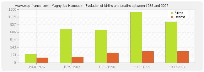 Magny-les-Hameaux : Evolution of births and deaths between 1968 and 2007