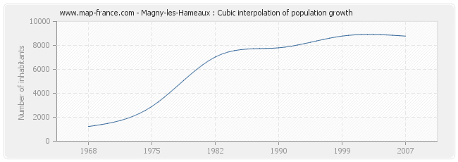 Magny-les-Hameaux : Cubic interpolation of population growth