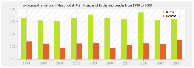 Maisons-Laffitte : Number of births and deaths from 1999 to 2008