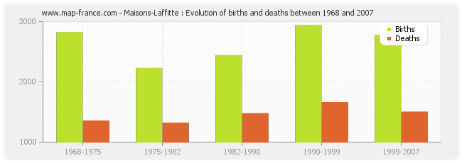 Maisons-Laffitte : Evolution of births and deaths between 1968 and 2007