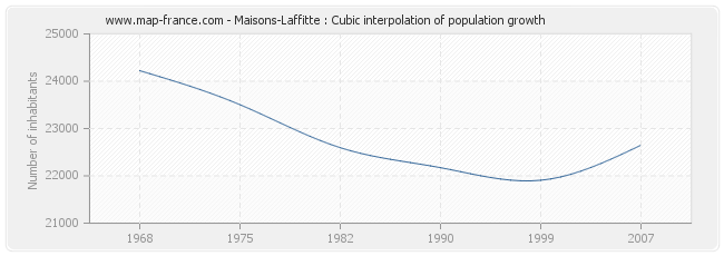 Maisons-Laffitte : Cubic interpolation of population growth