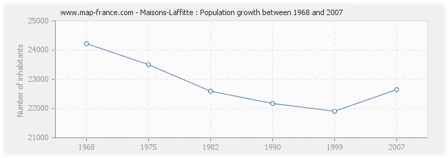 Population Maisons-Laffitte