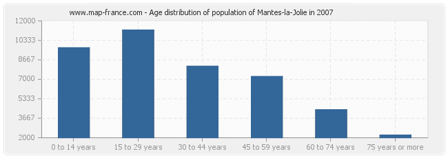 Age distribution of population of Mantes-la-Jolie in 2007