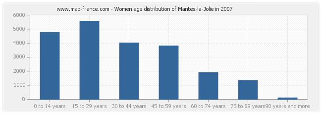 Women age distribution of Mantes-la-Jolie in 2007