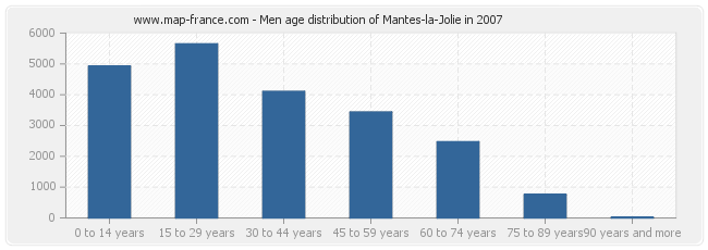 Men age distribution of Mantes-la-Jolie in 2007