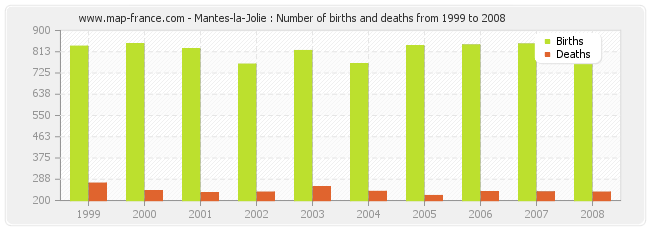 Mantes-la-Jolie : Number of births and deaths from 1999 to 2008