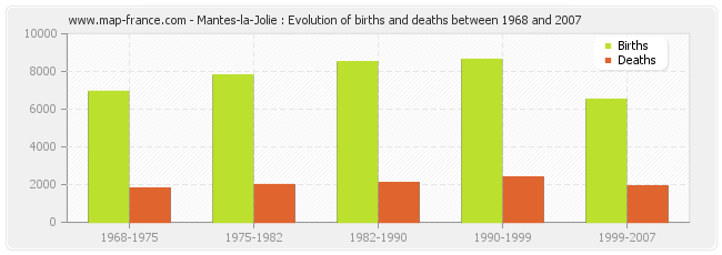 Mantes-la-Jolie : Evolution of births and deaths between 1968 and 2007