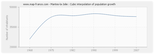 Mantes-la-Jolie : Cubic interpolation of population growth