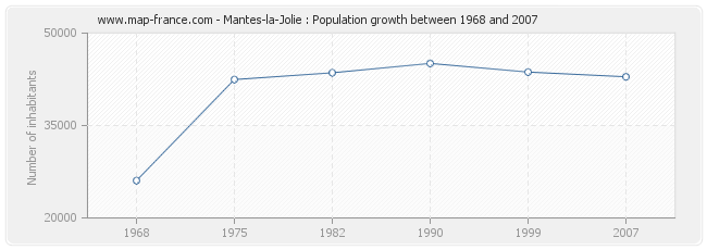 Population Mantes-la-Jolie