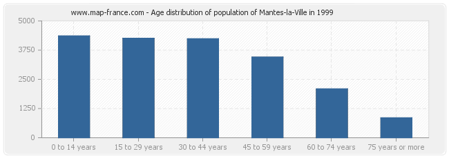 Age distribution of population of Mantes-la-Ville in 1999