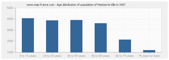 Age distribution of population of Mantes-la-Ville in 2007